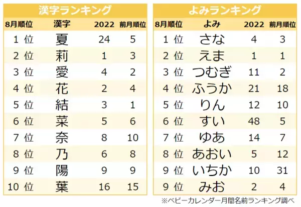人気No1は「夏」！猛暑が影響か？夏ネームが大人気♡名前ランキングTOP10、人気の名前は？