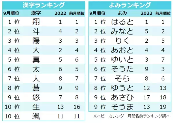 「ムーンネーム」に注目！人気の名前ランキングTOP10！今人気の名前は？