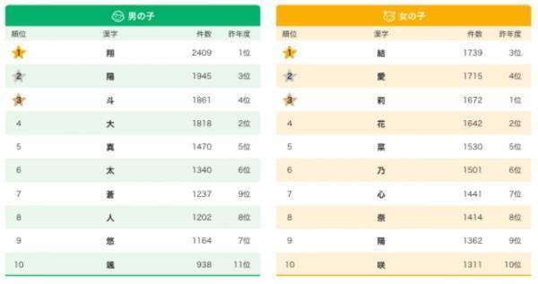 WBCフィーバーの影響！？ 大谷翔平の「翔」の漢字がぶっちぎりの1位＆朗希ネームも登場！