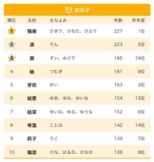 WBCフィーバーの影響！？ 大谷翔平の「翔」の漢字がぶっちぎりの1位＆朗希ネームも登場！