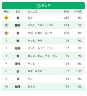 WBCフィーバーの影響！？ 大谷翔平の「翔」の漢字がぶっちぎりの1位＆朗希ネームも登場！