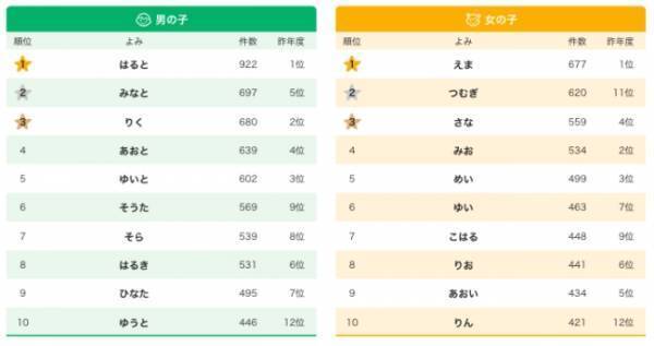 WBCフィーバーの影響！？ 大谷翔平の「翔」の漢字がぶっちぎりの1位＆朗希ネームも登場！
