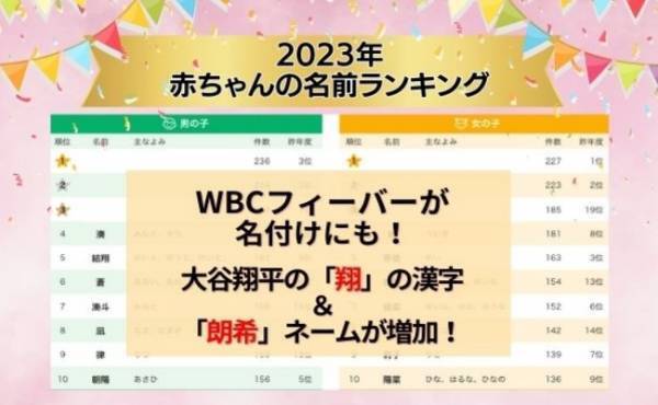 WBCフィーバーの影響！？ 大谷翔平の「翔」の漢字がぶっちぎりの1位＆朗希ネームも登場！