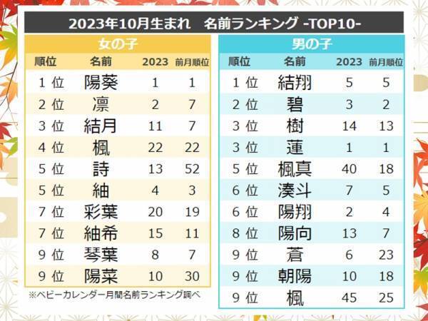 「秋ネーム」が増加！人気の名前ランキングTOP10！今人気の名前は？