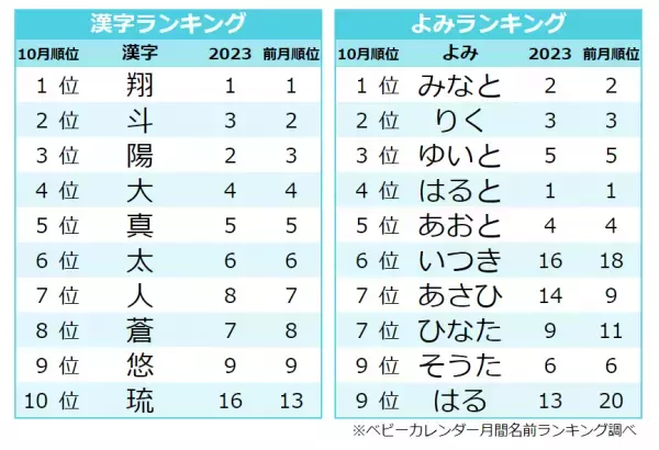 「秋ネーム」が増加！人気の名前ランキングTOP10！今人気の名前は？