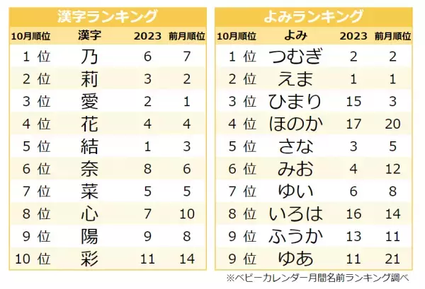 「秋ネーム」が増加！人気の名前ランキングTOP10！今人気の名前は？
