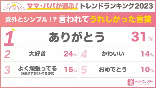 グッズから流行りまで！ママ・パパ4,247人が選んだ！【ベビーカレンダーアワード2023】