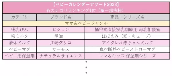 グッズから流行りまで！ママ・パパ4,247人が選んだ！【ベビーカレンダーアワード2023】