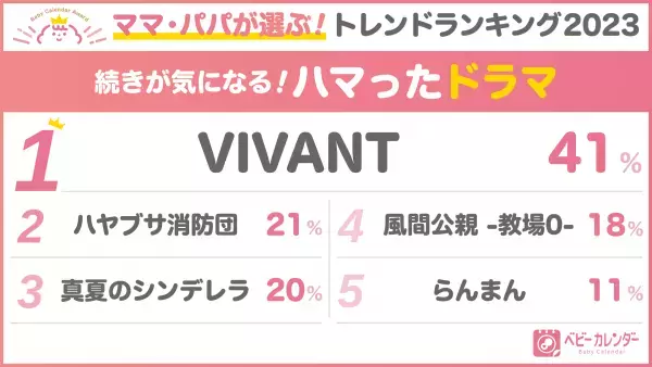 グッズから流行りまで！ママ・パパ4,247人が選んだ！【ベビーカレンダーアワード2023】