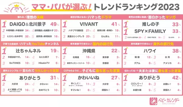 グッズから流行りまで！ママ・パパ4,247人が選んだ！【ベビーカレンダーアワード2023】