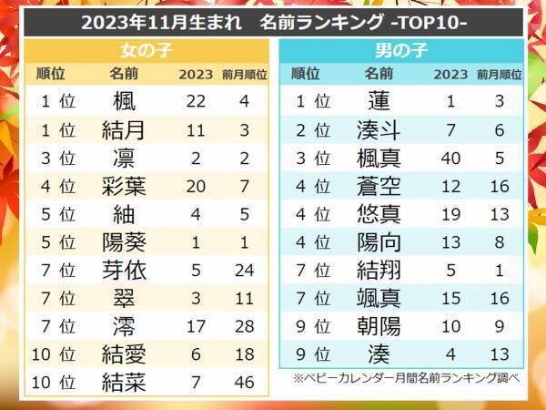 「紅葉ネーム」が大人気！女の子に人気の名前ランキング、注目の名前は？