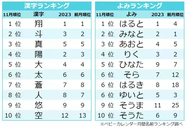 大谷翔平選手の漢字が1位！秋冬らしい季節感のある名前が増加していた！今男の子に人気の名前は？