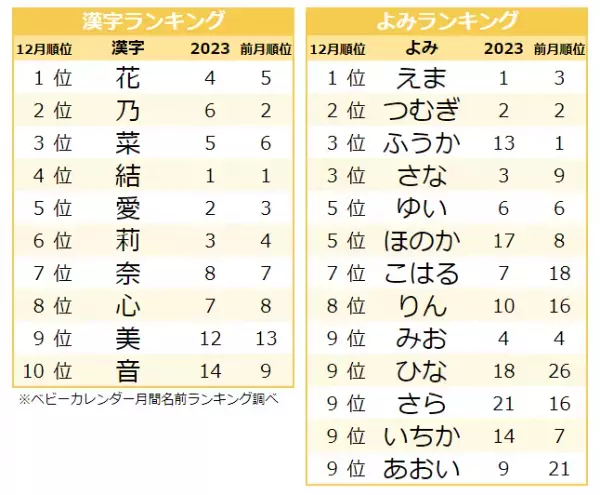 古風で日本的な「レトロネーム」が大人気！女の子に人気の名前ランキング、注目の名前は？