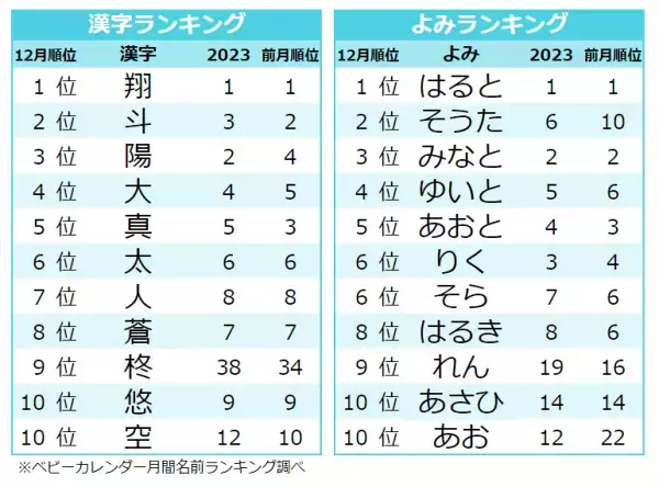 「ネイチャーネーム」が人気！男の子の名前ランキング、今人気の名前とは？