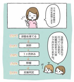 「私がやるの…！？」怖すぎる！体外受精最初の難関とは？＜原因不明不妊＞