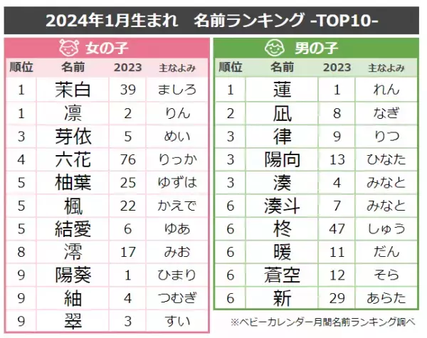 レトロネームとジェンダーレスネームが人気！赤ちゃんの名前ランキングTOP10！今人気の名前は？