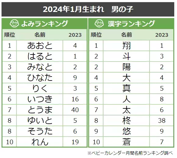 「と止めネーム」が大人気！男の子に人気のよみランキングTOP10！人気の名前は？