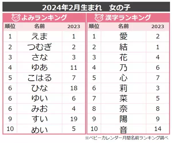 「春ネーム」が大人気♡花にまつわる名前がトレンド！名前ランキング、今女の子に人気の名前は？