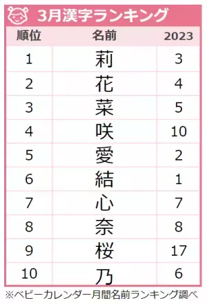 春っぽい名前が大人気！女の子の名前ランキングTOP10！今人気の名前は？
