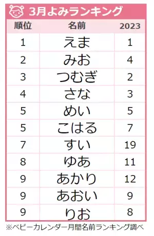 響きが可愛い「二音ネーム」が大人気♡人気のよみランキングTOP10、女の子に人気の名前は？