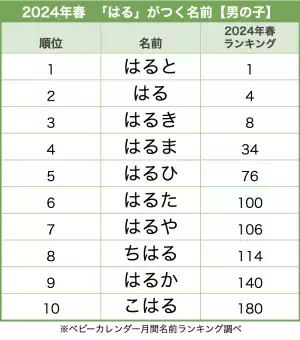 季節感をプラスした「はるネーム」はシンプルでかわいい♡春生まれの男の子に人気の名前は？