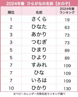 やさしい印象がかわいい♡被らない名前ならひらがなが狙い目！？女の子の「ひらがなネーム」ランキング