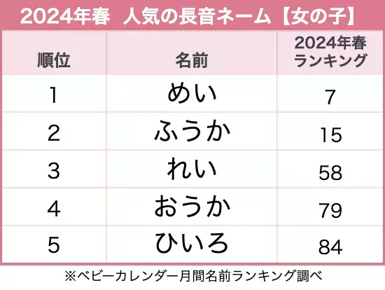 呼びやすさがかわいい♪被らない名前なら長音ネームが狙い目！？2024年春「長音ネーム」ランキング