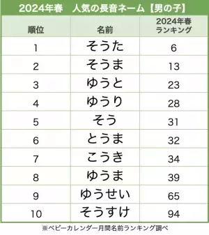 人気ドラマの影響も！？著名人にも多い長音ネームTOP10！今男の子に人気の名前は？