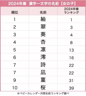 春の花がランクイン♡女の子に人気の「一文字ネーム」ランキングTOP10！今人気の名前は？