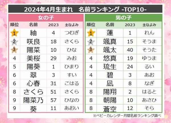 【最新】人気の名前ランキングTOP10！「サクラネーム」が大人気♡今女の子に人気の名前は？