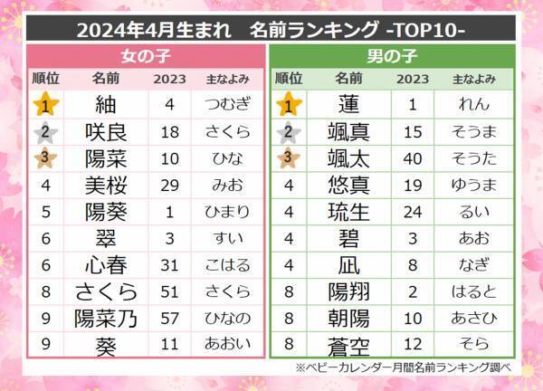 「ジェンダーレス」な名前が大人気♡男の子に人気の名前ランキングTOP10！今人気の名前は？