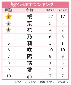 花にまつわる「フラワーネーム」が大人気♡人気漢字ランキングTOP10！今女の子に人気なのは？