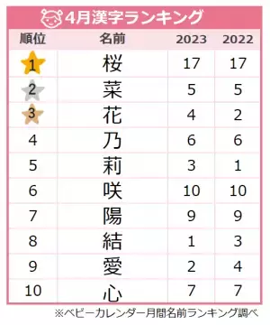 花にまつわる「フラワーネーム」が大人気♡人気漢字ランキングTOP10！今女の子に人気なのは？