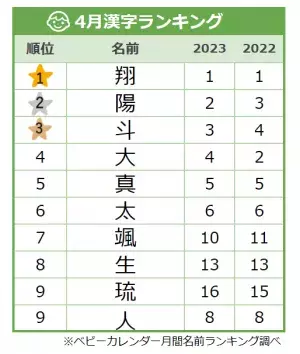 根強い人気♡男の子に人気漢字ランキングTOP10！今人気急上昇中の名前は？