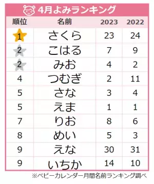 「春ネーム」が人気♡女の子よみランキングTOP10！2位は「こはる・みお」1位の名前は？
