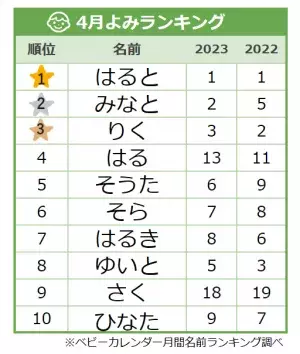 ジェンダーレスネームがトレンド！人気よみランキングTOP10！今男の子に人気の名前は？