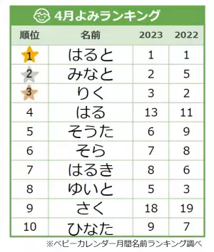 ジェンダーレスネームがトレンド！人気よみランキングTOP10！今男の子に人気の名前は？