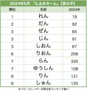 リズムがよく元気♪被りたくないなら「ん止めネーム」が狙い目！？ランキングTOP10！