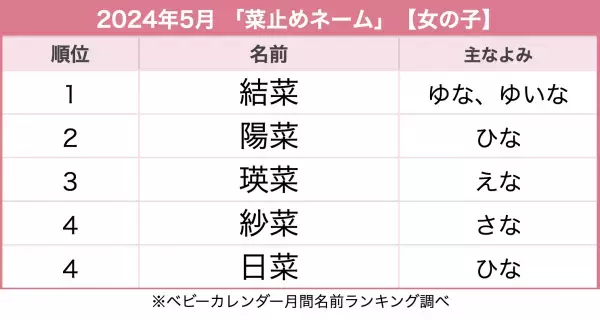 明るく元気でかわいい♡「菜止めネーム」ランキング！今女の子に人気の名前は？