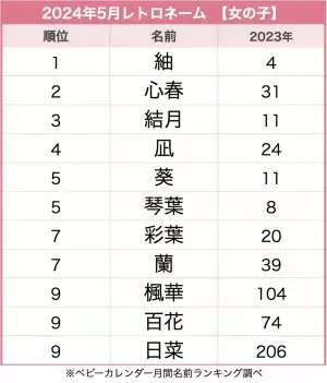 古風な名前が今っぽくてかわいい♡「レトロネーム」ランキングTOP10！今女の子に人気の名前は？
