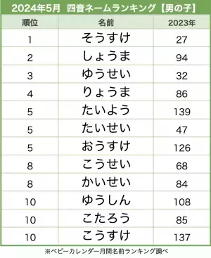 人とかぶらない男の子の名前なら四音ネームが狙い目！「四音ネーム」ランキング！今人気の名前は？