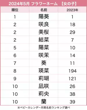 大人気♡「フラワーネーム」ランキング！かわいい名前がランクイン！今女の子に人気の名前は？