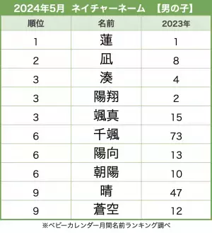 「ネイチャーネーム」が大人気♡スケールの大きさがカッコいい！男の子に人気の名前ランキング