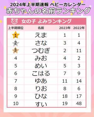 【2024年上半期】大人気「二音ネーム」が上位に！女の子の名前ランキング、今人気の名前は？