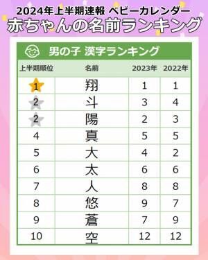 大谷翔平選手の漢字が圧倒的1位！男の子の名前ランキング！今人気なのは？＜上半期＞