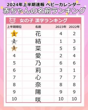 「フラワーネーム」が大人気♡女の子の名前漢字ランキング、今の人気は？＜上半期＞