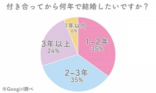 何歳までに結婚したい 付き合ってから結婚までの理想の期間は Cafe Googirl Vol 23 19年 12月30日 ウーマンエキサイト 6 9