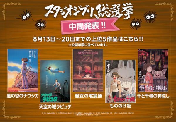 「スタジオジブリ総選挙」中間発表！上位5作品明らかに