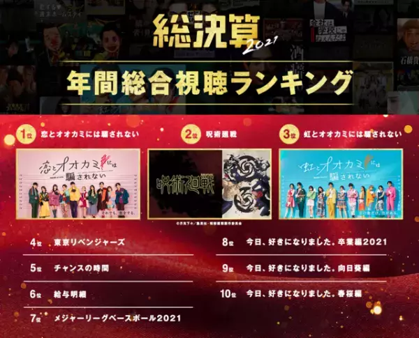 「オオカミ」シリーズ、ABEMA年間ランキング1位に！「ガルプラ」「今日好き」もランクイン