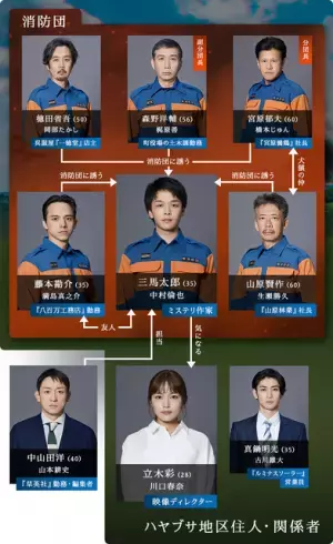 満島真之介＆古川雄大ら、中村倫也主演「ハヤブサ消防団」に出演